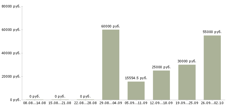 Вакансии приглашаем на работу в Ногинске - Медиана зарплат приглашаем на работу в Ногинске за 2 месяца