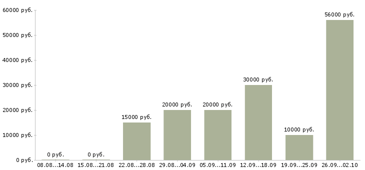 Вакансии приглашаем на работу в интернете в Архангельске - Медиана зарплат приглашаем на работу в интернете в Архангельске за 2 месяца