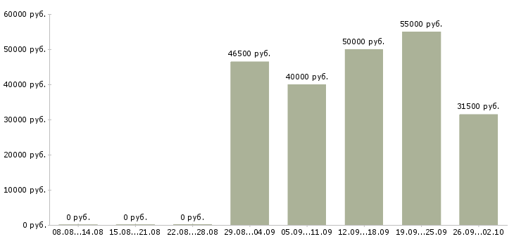 Вакансии приемщик заказов в Москве - Медиана зарплат приемщик заказов в Москве за 2 месяца