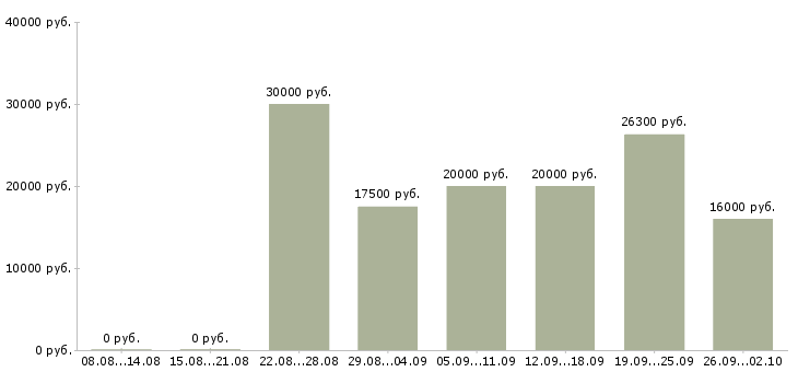 Вакансии работаем дома в интернете обучение в Тюмени - Медиана зарплат работаем дома в интернете обучение в Тюмени за 2 месяца