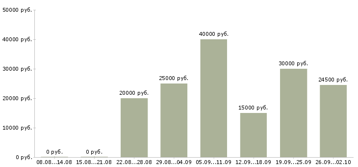 Вакансии работаем удаленно на дому в Пскове - Медиана зарплат работаем удаленно на дому в Пскове за 2 месяца