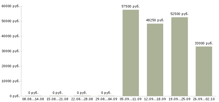 Вакансии рабочий на вахту Йошкар-ола - Медиана зарплат рабочий на вахту Йошкар-ола за 2 месяца