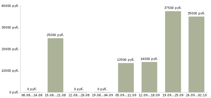 Вакансии рабочий на производство Набережные челны - Медиана зарплат рабочий на производство Набережные челны за 2 месяца