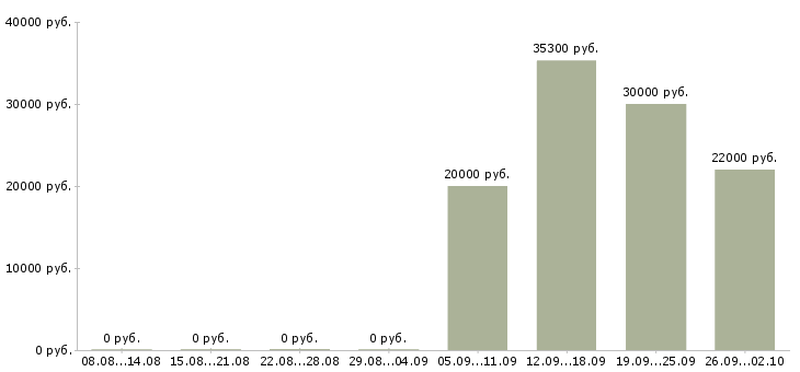 Вакансии рабочий по ремонту в Тюмени - Медиана зарплат рабочий по ремонту в Тюмени за 2 месяца