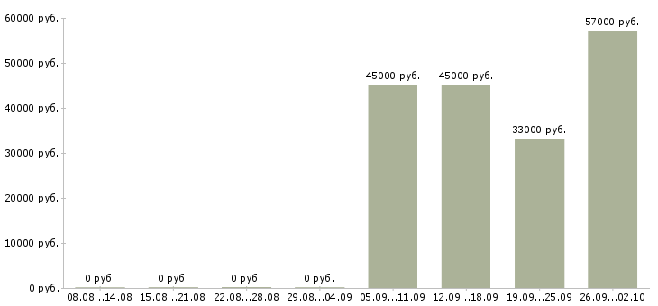 Вакансии рабочий по складу Карелия - Медиана зарплат рабочий по складу Карелия за 2 месяца