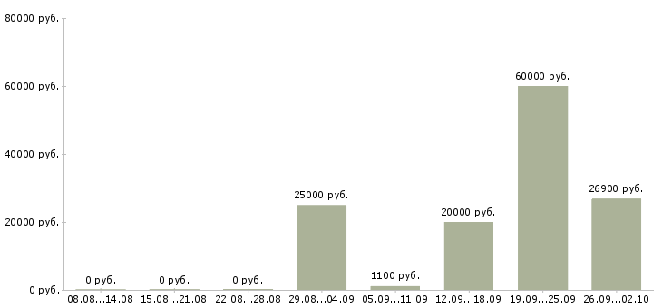 Вакансии распространитель листовок в Москве - Медиана зарплат распространитель листовок в Москве за 2 месяца