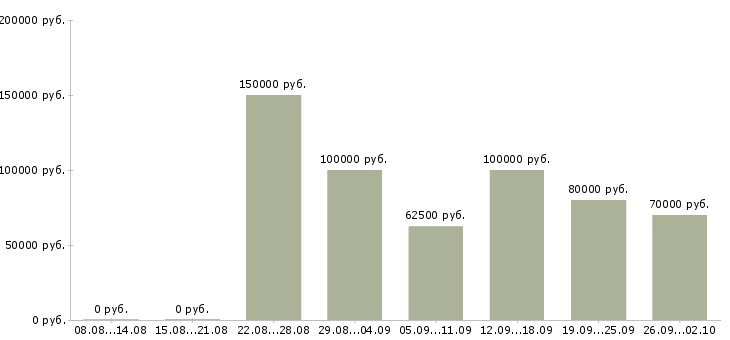 Вакансии руководитель отдела строительного контроля в Москве - Медиана зарплат руководитель отдела строительного контроля в Москве за 2 месяца