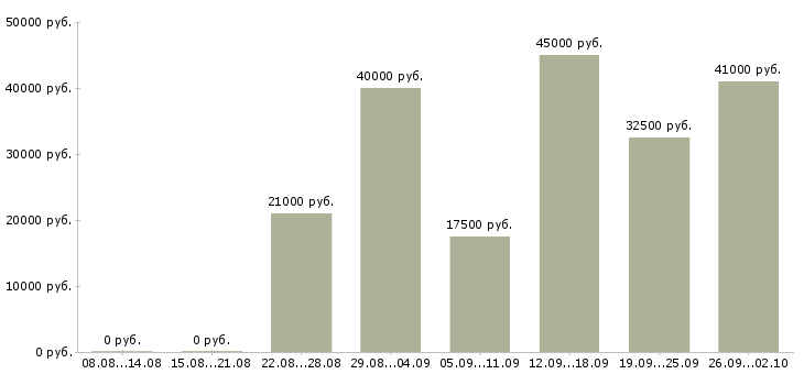 Вакансии с документами Улан-удэ - Медиана зарплат с документами Улан-удэ за 2 месяца