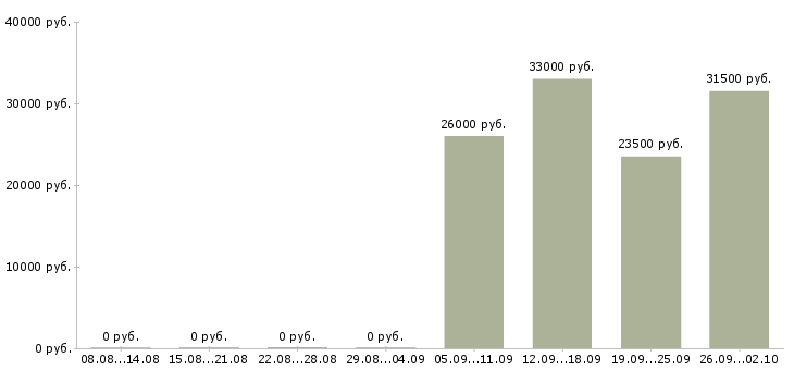 Вакансии секретарь в компанию в Абакане - Медиана зарплат секретарь в компанию в Абакане за 2 месяца