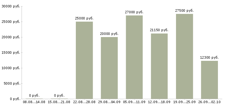 Вакансии сотрудник в магазин Марий эл - Медиана зарплат сотрудник в магазин Марий эл за 2 месяца