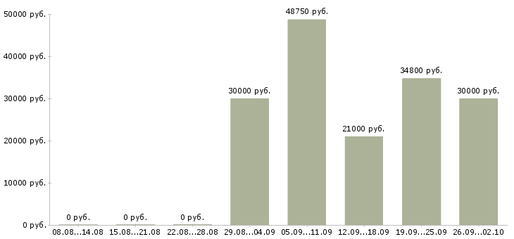 Вакансии сотрудник по работе с населением Башкортостан - Медиана зарплат сотрудник по работе с населением Башкортостан за 2 месяца