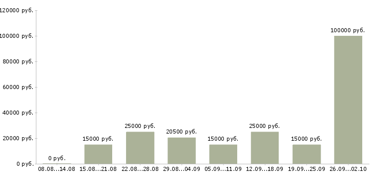 Вакансии сотрудники удаленно в Казани - Медиана зарплат сотрудники удаленно в Казани за 2 месяца