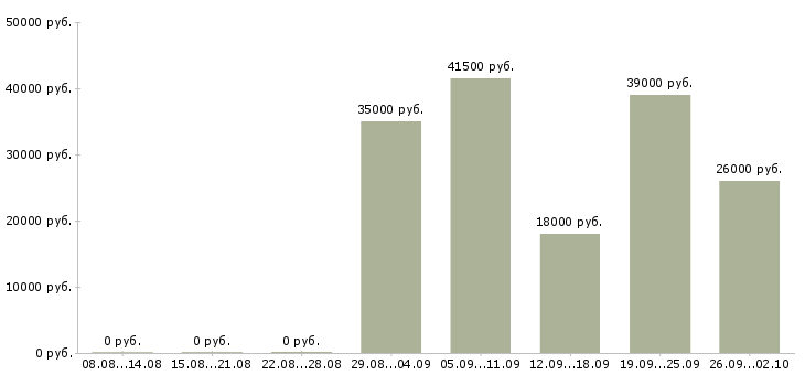 Вакансии специалист на обработку документации Санкт-петербург - Медиана зарплат специалист на обработку документации Санкт-петербург за 2 месяца