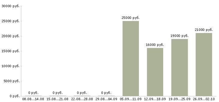 Вакансии специалист отдела продаж в Коломне - Медиана зарплат специалист отдела продаж в Коломне за 2 месяца