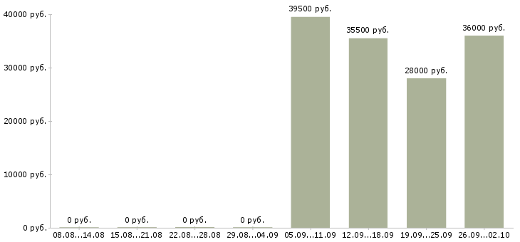 Вакансии специалист по активным продажам в Иваново - Медиана зарплат специалист по активным продажам в Иваново за 2 месяца