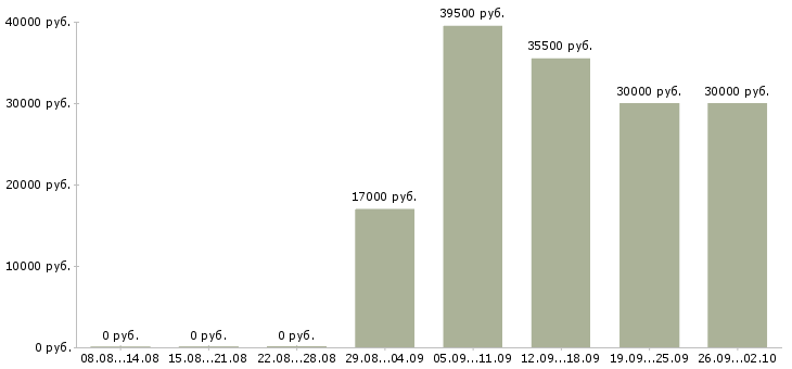 Вакансии специалист по активным продажам в Пензе - Медиана зарплат специалист по активным продажам в Пензе за 2 месяца