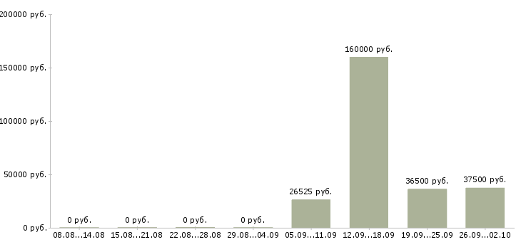 Вакансии специалист по задолженности в Новосибирске - Медиана зарплат специалист по задолженности в Новосибирске за 2 месяца