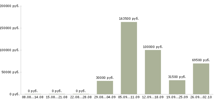 Вакансии специалист по кредитованию в Краснодаре - Медиана зарплат специалист по кредитованию в Краснодаре за 2 месяца
