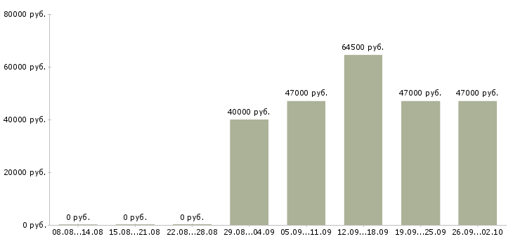 Вакансии специалист с образованием бухгалтера Татарстан - Медиана зарплат специалист с образованием бухгалтера Татарстан за 2 месяца