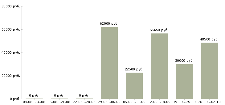 Вакансии техник склада в Кирове - Медиана зарплат техник склада в Кирове за 2 месяца
