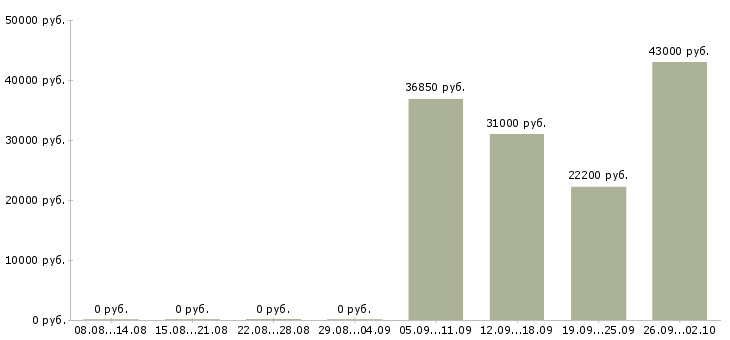 Вакансии товаровед в магазин в Екатеринбурге - Медиана зарплат товаровед в магазин в Екатеринбурге за 2 месяца