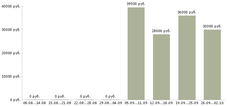 Вакансии торговый представитель менеджер активных продаж в Челябинске - Медиана зарплат торговый представитель менеджер активных продаж в Челябинске за 2 месяца