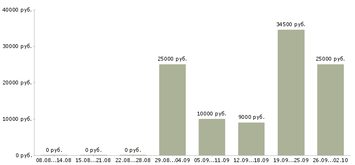 Вакансии требуется менеджер для работы дома в Краснодаре - Медиана зарплат требуется менеджер для работы дома в Краснодаре за 2 месяца