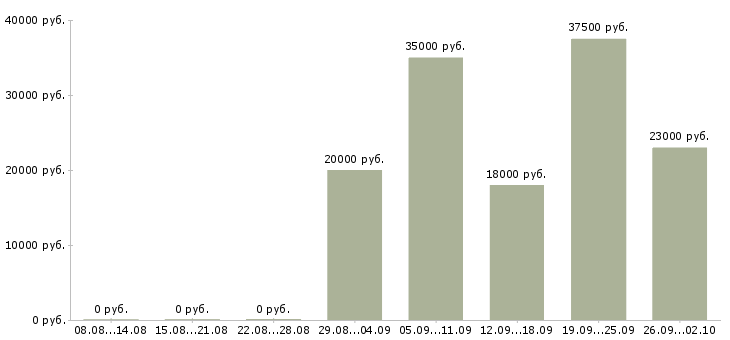 Вакансии требуется менеджер по развитию в Иркутске - Медиана зарплат требуется менеджер по развитию в Иркутске за 2 месяца