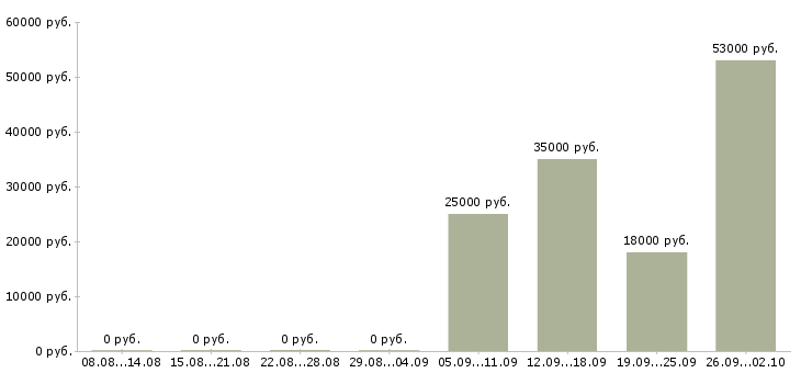 Вакансии уборщик в Саранске - Медиана зарплат уборщик в Саранске за 2 месяца