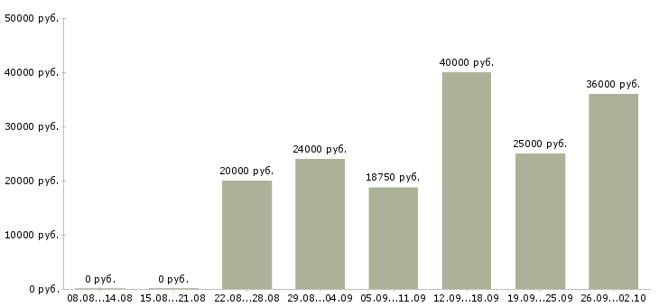 Вакансии удаленная работа Симферополь - Медиана зарплат удаленная работа Симферополь за 2 месяца