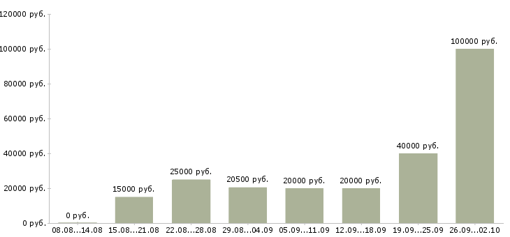 Вакансии удаленные сотрудники в Казани - Медиана зарплат удаленные сотрудники в Казани за 2 месяца