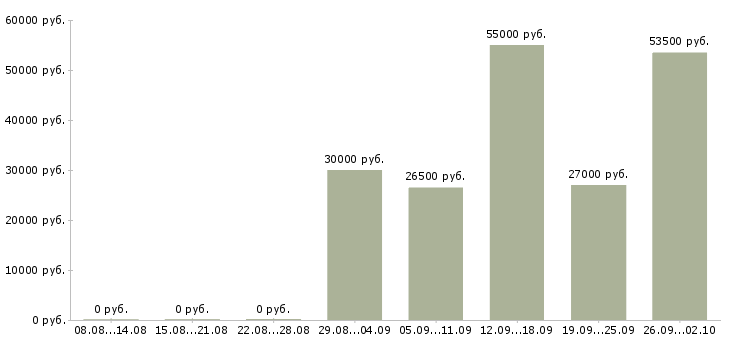 Вакансии упаковщик и в Кирове - Медиана зарплат упаковщик и в Кирове за 2 месяца