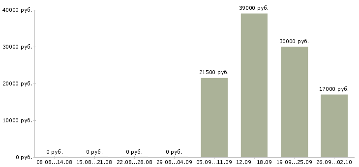 Вакансии юрист компании Орехово-зуево - Медиана зарплат юрист компании Орехово-зуево за 2 месяца