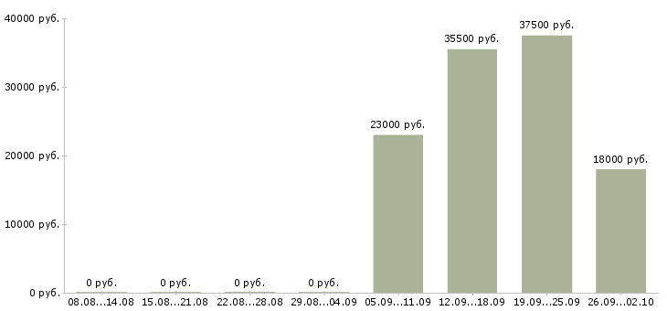 Вакансии юрист компании в Ногинске - Медиана зарплат юрист компании в Ногинске за 2 месяца