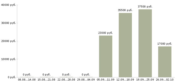 Вакансии юрист компании в Раменском - Медиана зарплат юрист компании в Раменском за 2 месяца