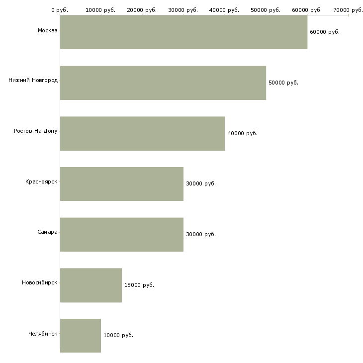 Поиск работы агент по вторичной недвижимости-Медиана зарплаты для вакансии «агент по вторичной недвижимости» в других городах