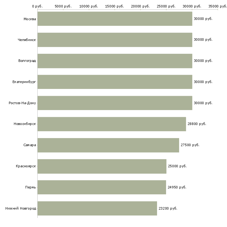 Поиск работы в компанию требуется информационный менеджер-Медиана зарплаты для вакансии «в компанию требуется информационный менеджер» в других городах