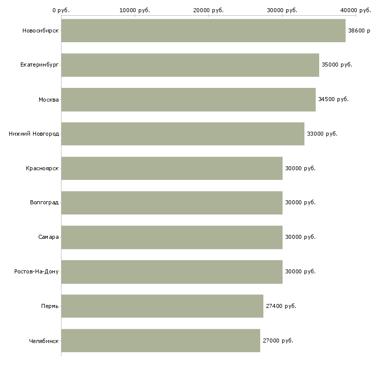 Поиск работы директор сети-Медиана зарплаты для вакансии «директор сети» в других городах