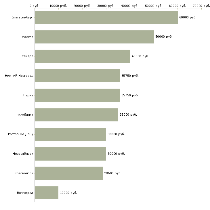 Поиск работы менеджер по продажам инженерного оборудования-Медиана зарплаты для вакансии «менеджер по продажам инженерного оборудования» в других городах