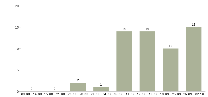 Работа кредитный менеджер Башкортостан - Число вакансий Башкортостан по специальности кредитный менеджер за 2 месяца