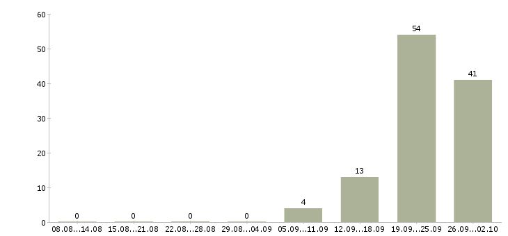 Работа менеджер в офис продаж недвижимости Башкортостан - Число вакансий Башкортостан по специальности менеджер в офис продаж недвижимости за 2 месяца