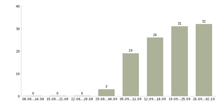 Работа менеджер по логистике Башкортостан - Число вакансий Башкортостан по специальности менеджер по логистике за 2 месяца