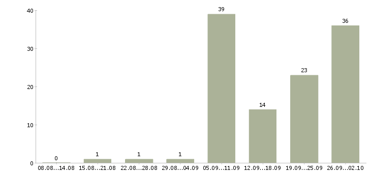 Работа электрики Башкортостан - Число вакансий Башкортостан по специальности электрики за 2 месяца