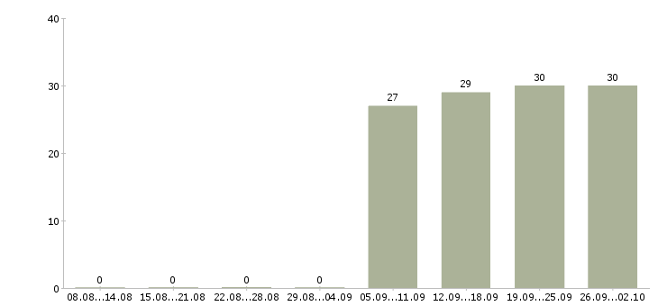 Работа менеджер можно без опыта Дагестан - Число вакансий Дагестан по специальности менеджер можно без опыта за 2 месяца