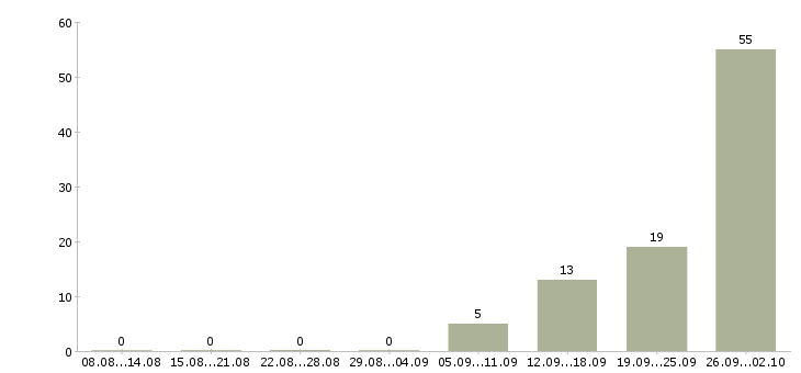 Работа рабочий на вахту Йошкар-ола - Число вакансий Йошкар-ола по специальности рабочий на вахту за 2 месяца