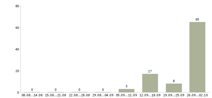 Работа грузчик склада Карелия - Число вакансий Карелия по специальности грузчик склада за 2 месяца