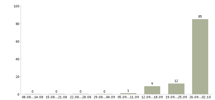 Работа рабочий по складу Карелия - Число вакансий Карелия по специальности рабочий по складу за 2 месяца