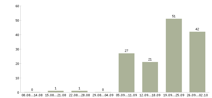 Работа рабочий на производстве Набережные челны - Число вакансий Набережные челны по специальности рабочий на производстве за 2 месяца