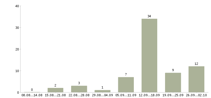 Работа агент по вторичной недвижимости Санкт-петербург - Число вакансий Санкт-петербург по специальности агент по вторичной недвижимости за 2 месяца