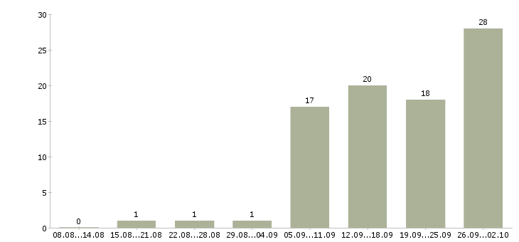 Работа бухгалтер по сверке с поставщиками Санкт-петербург - Число вакансий Санкт-петербург по специальности бухгалтер по сверке с поставщиками за 2 месяца